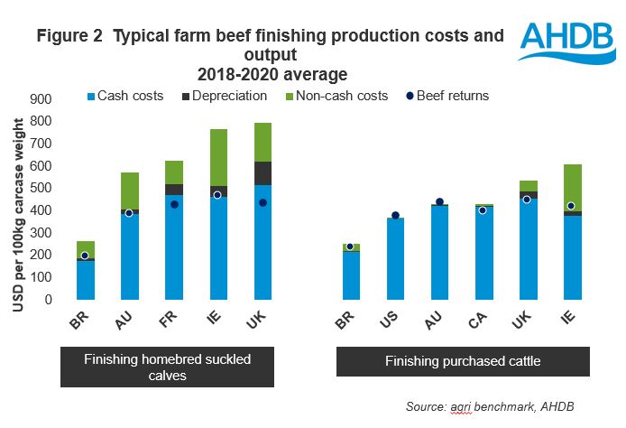 Beef finishing international cost comparisons